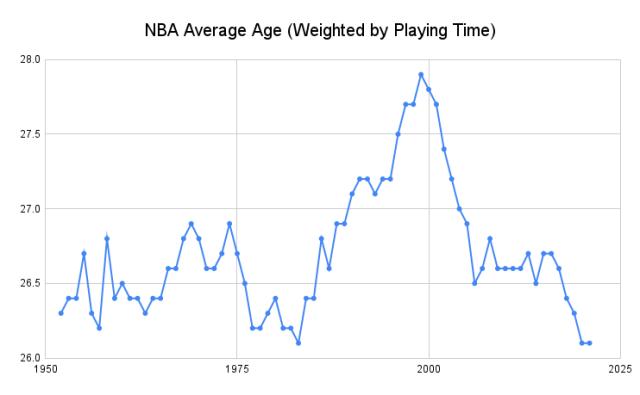 NBA_Average_Age__Weighted_by_Playing_Time_.png